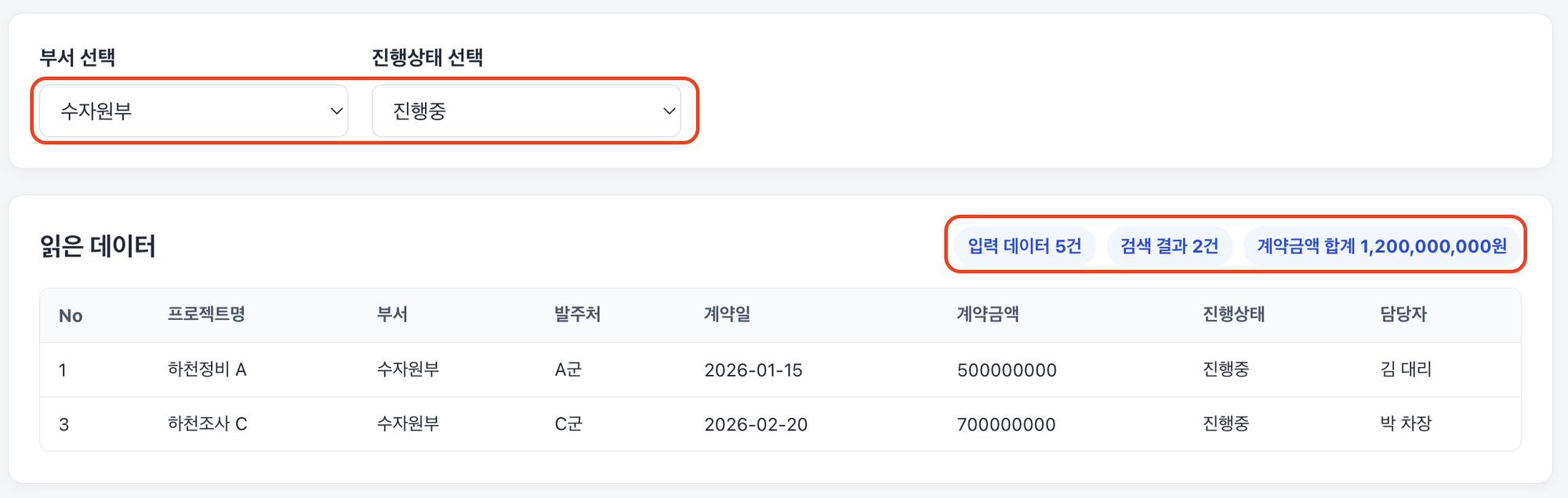 학습용 v0.3에서 '수자원부'와 '진행중'을 고르자 검색 결과 2건과 계약금액 합계가 표시된 결과