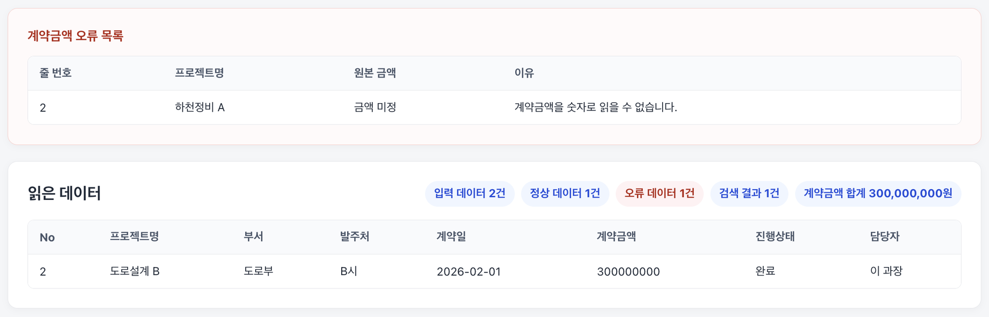 계약금액이 '금액 미정'인 하천정비 A가 계약금액 오류 목록에 오르고 나머지 1건만 정상으로 읽힌 결과