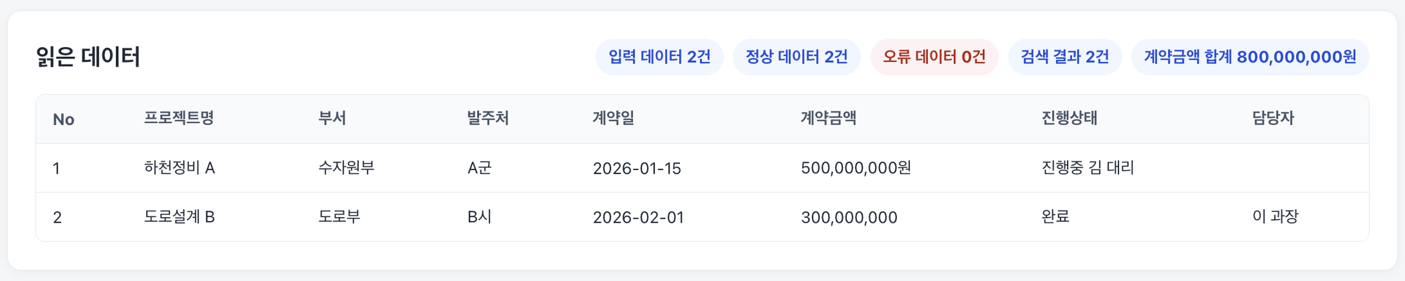쉼표와 '원'이 붙은 금액도 읽혀 정상 데이터 2건, 오류 데이터 0건, 계약금액 합계 800,000,000원이 나온 결과