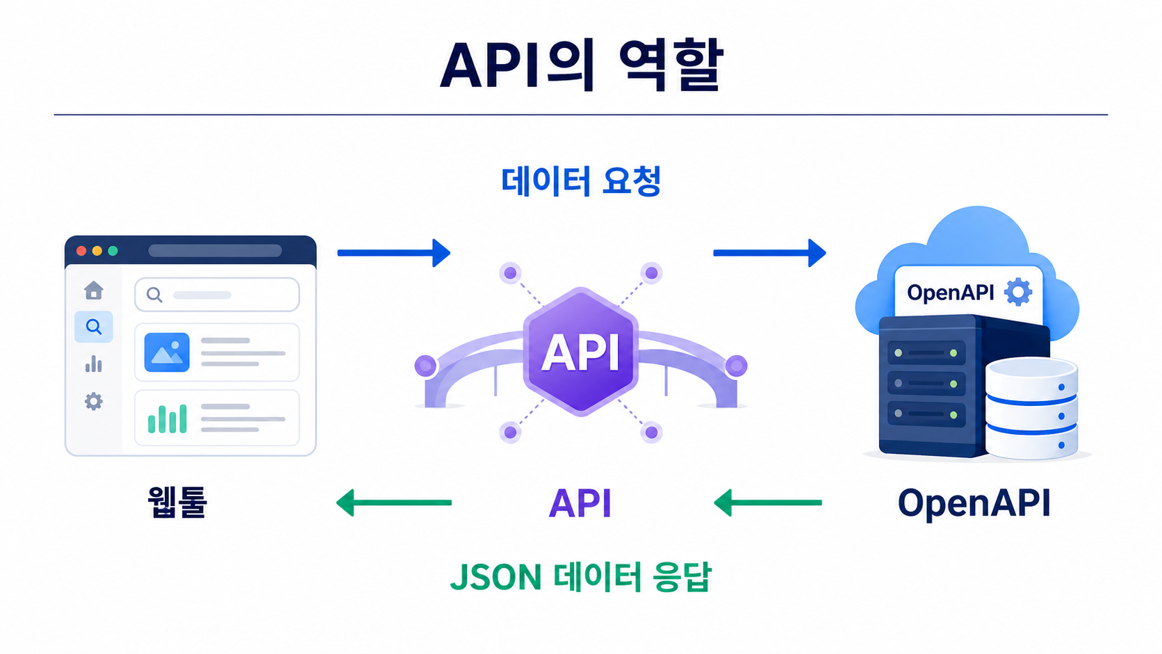 웹툴이 API를 거쳐 OpenAPI 서버에 데이터를 요청하고 JSON 데이터로 응답받는 흐름을 나타낸 도식