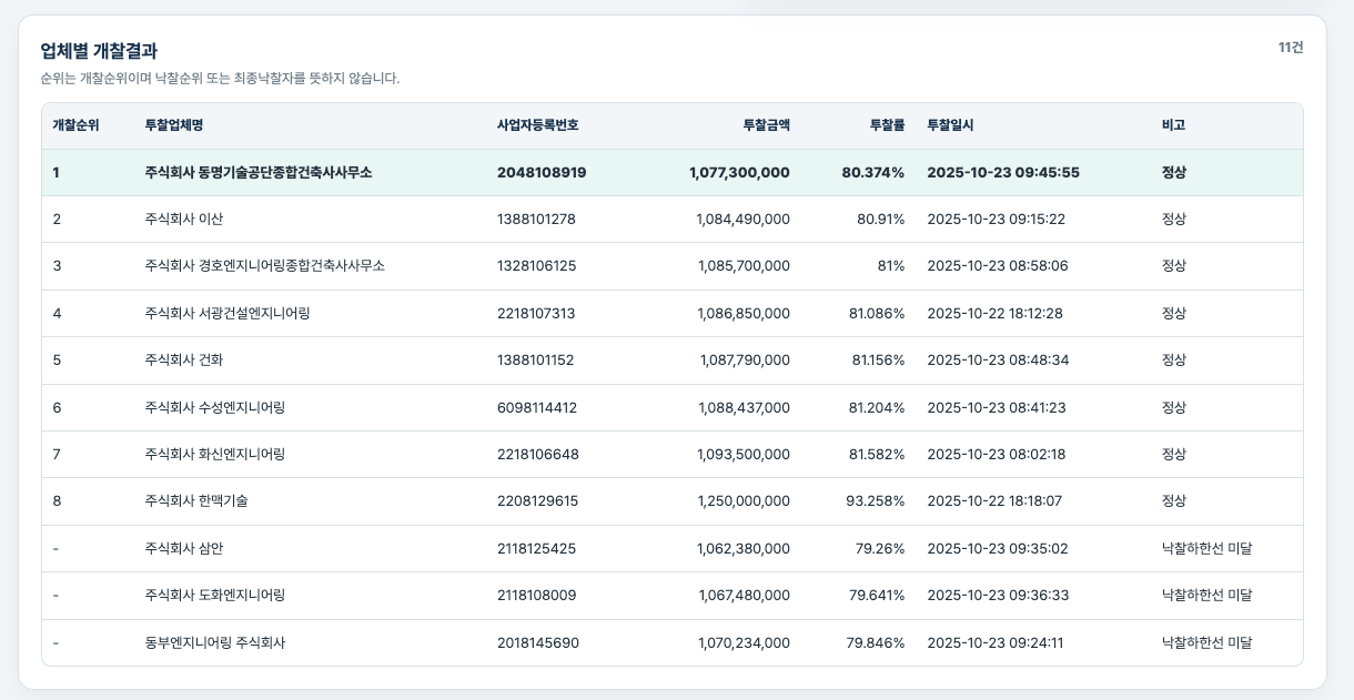 v0.2에 추가된 업체별 개찰결과 표로, 업체마다 개찰순위·투찰금액·투찰률이 한 행씩 나오고 1순위 행이 강조된 모습