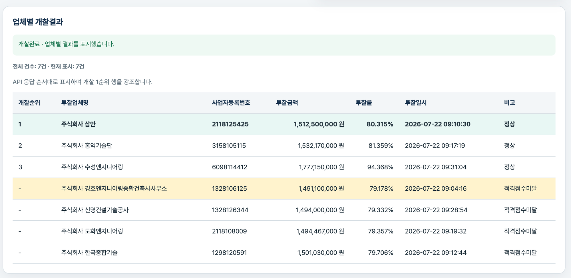 심화과제 완성 모습으로, 업체별 개찰결과 표에서 1순위 행은 초록색, 사업자등록번호가 같은 우리 회사 행은 노란색으로 강조된 화면